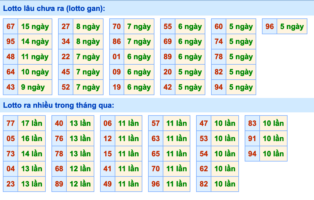 Thống kê lô gan xsmb hôm nay